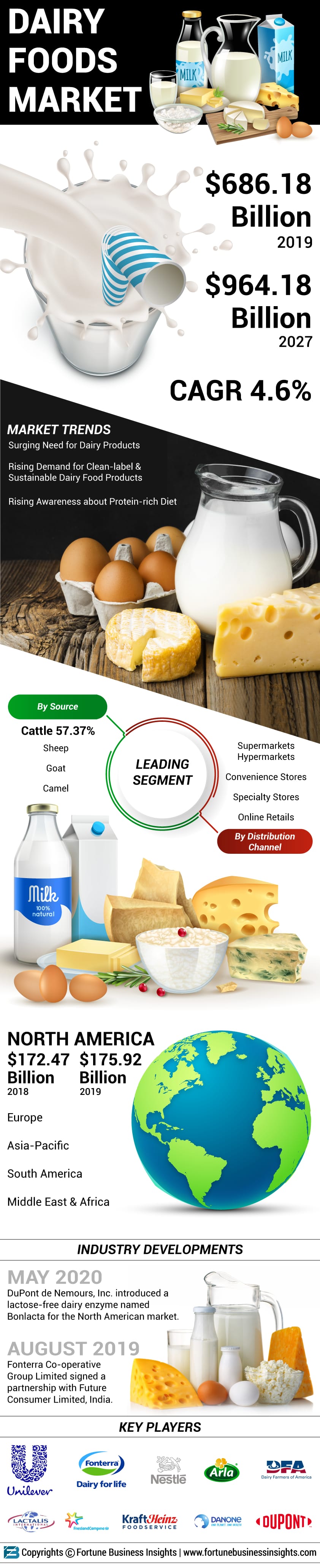 Dairy Foods Market Size, Trends, Share | Industry Report [2020-2027]