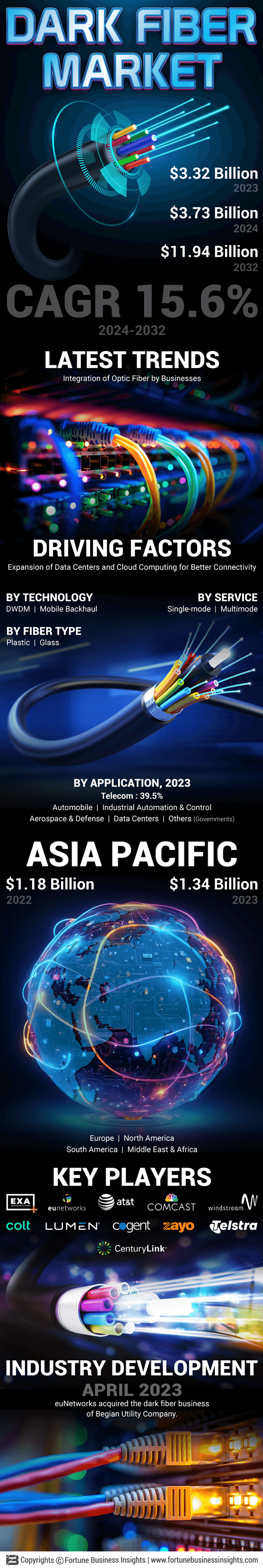 Dark Fiber Network Market