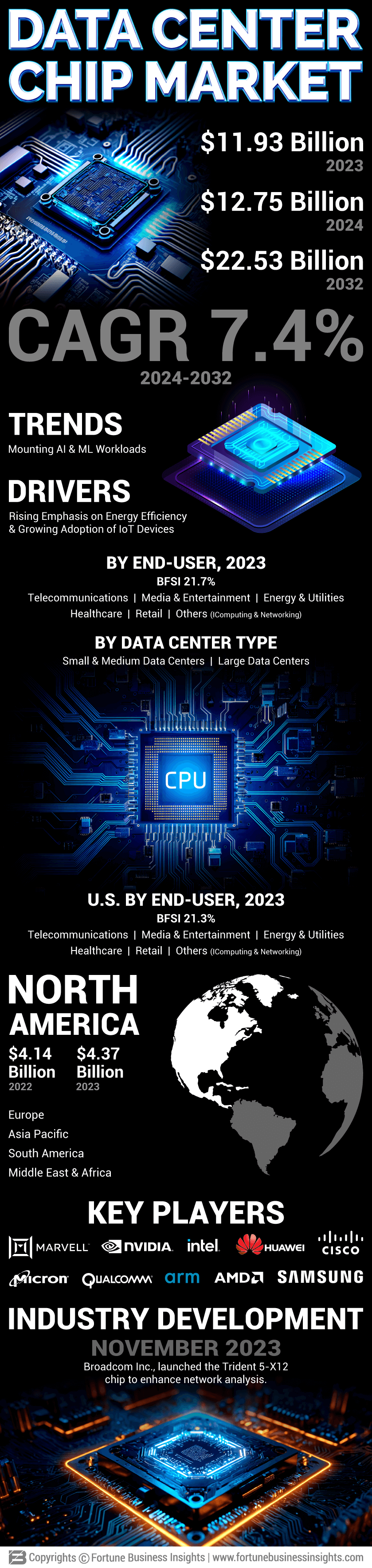 Data Center Chip Market