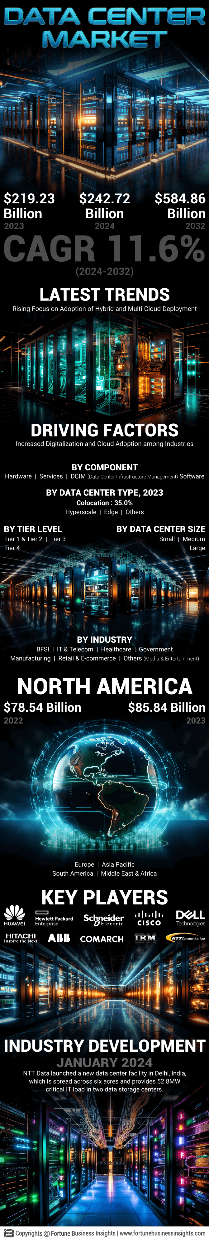 Data Center Market