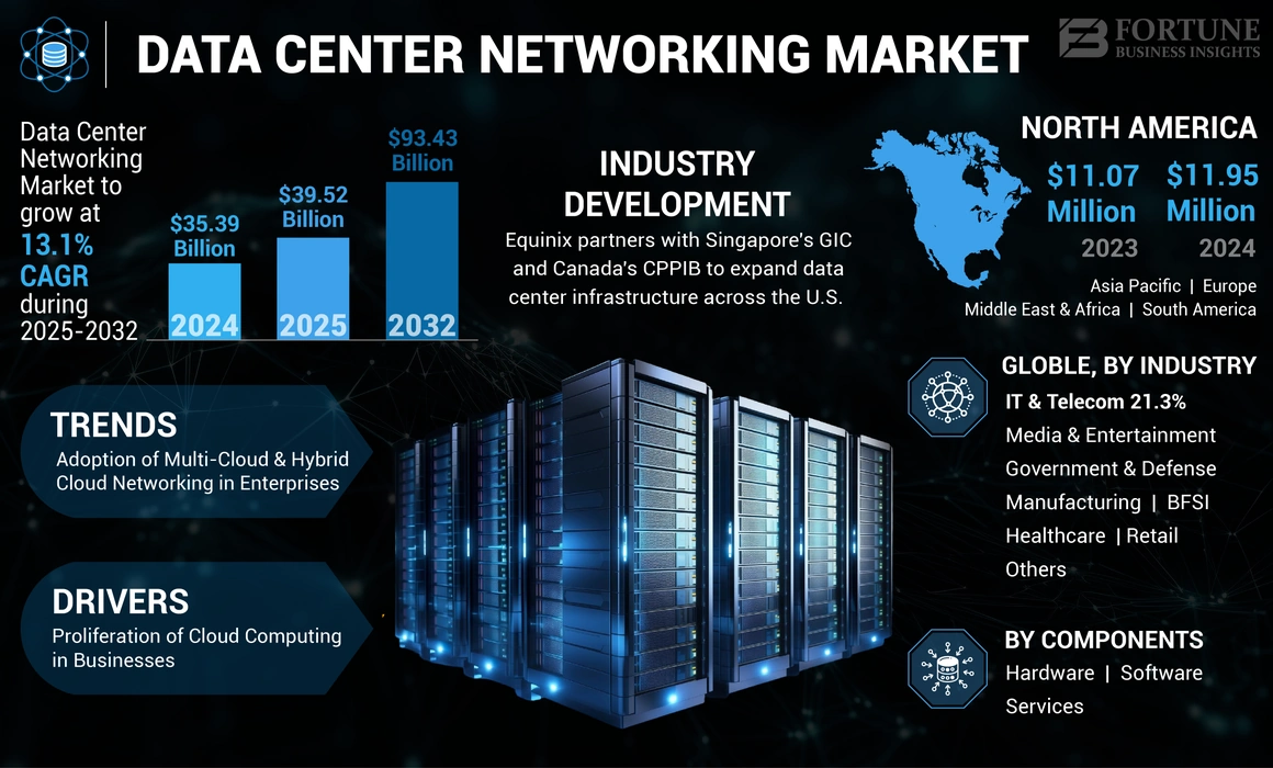 Data Center Networking Market