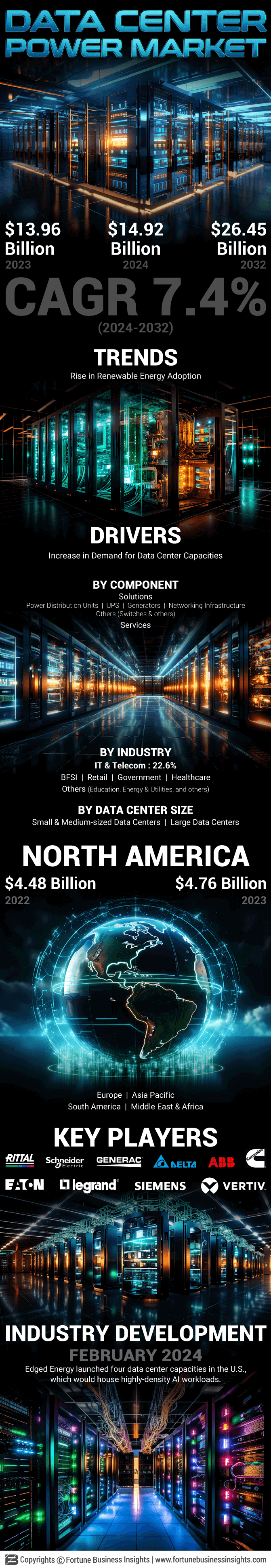 Data Center Power Market