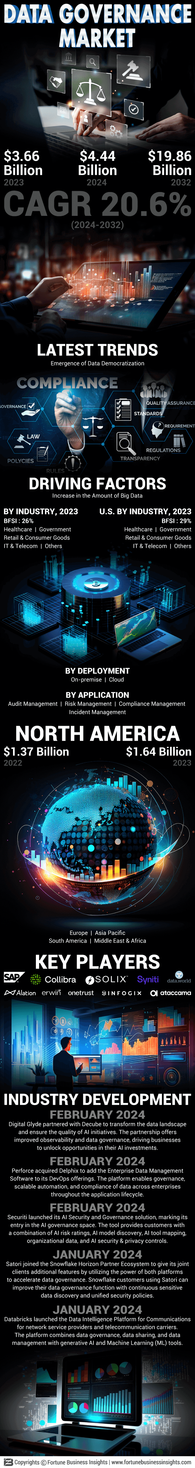 Data Governance Market