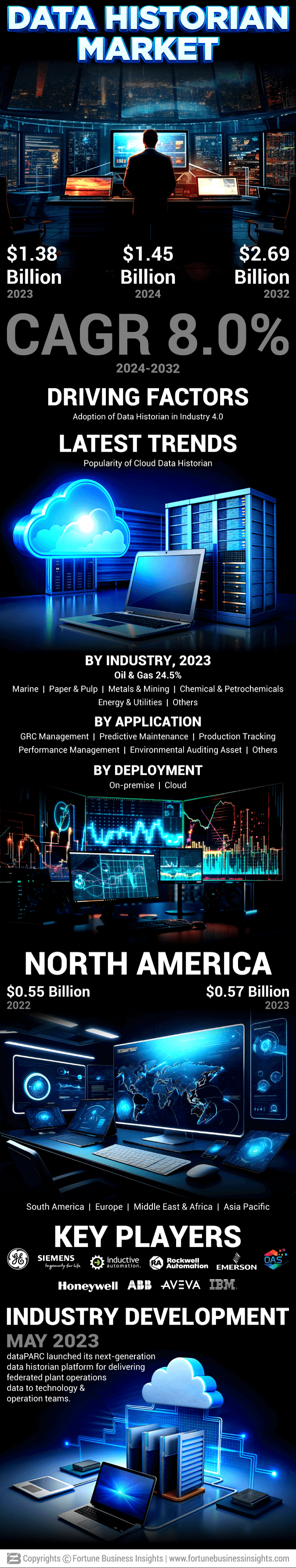 Data Historian Market