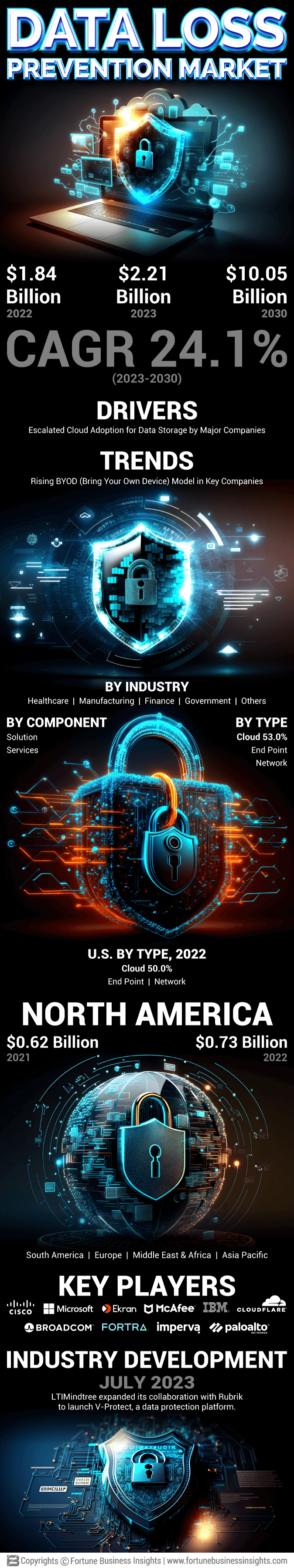 Data Loss Prevention Market