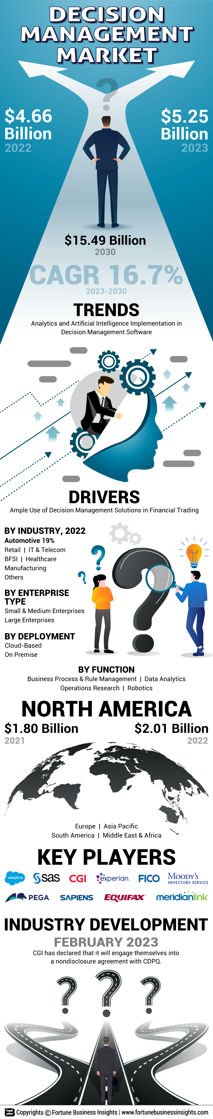 Decision Management Market