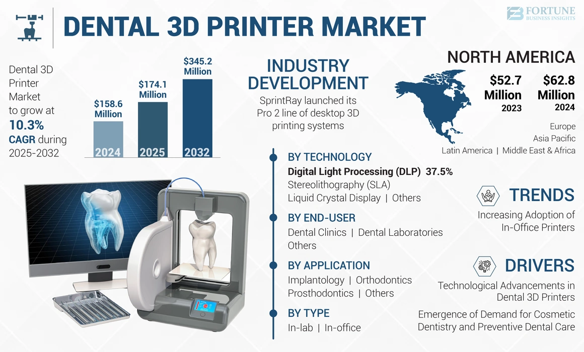 Dental 3D Printer Market