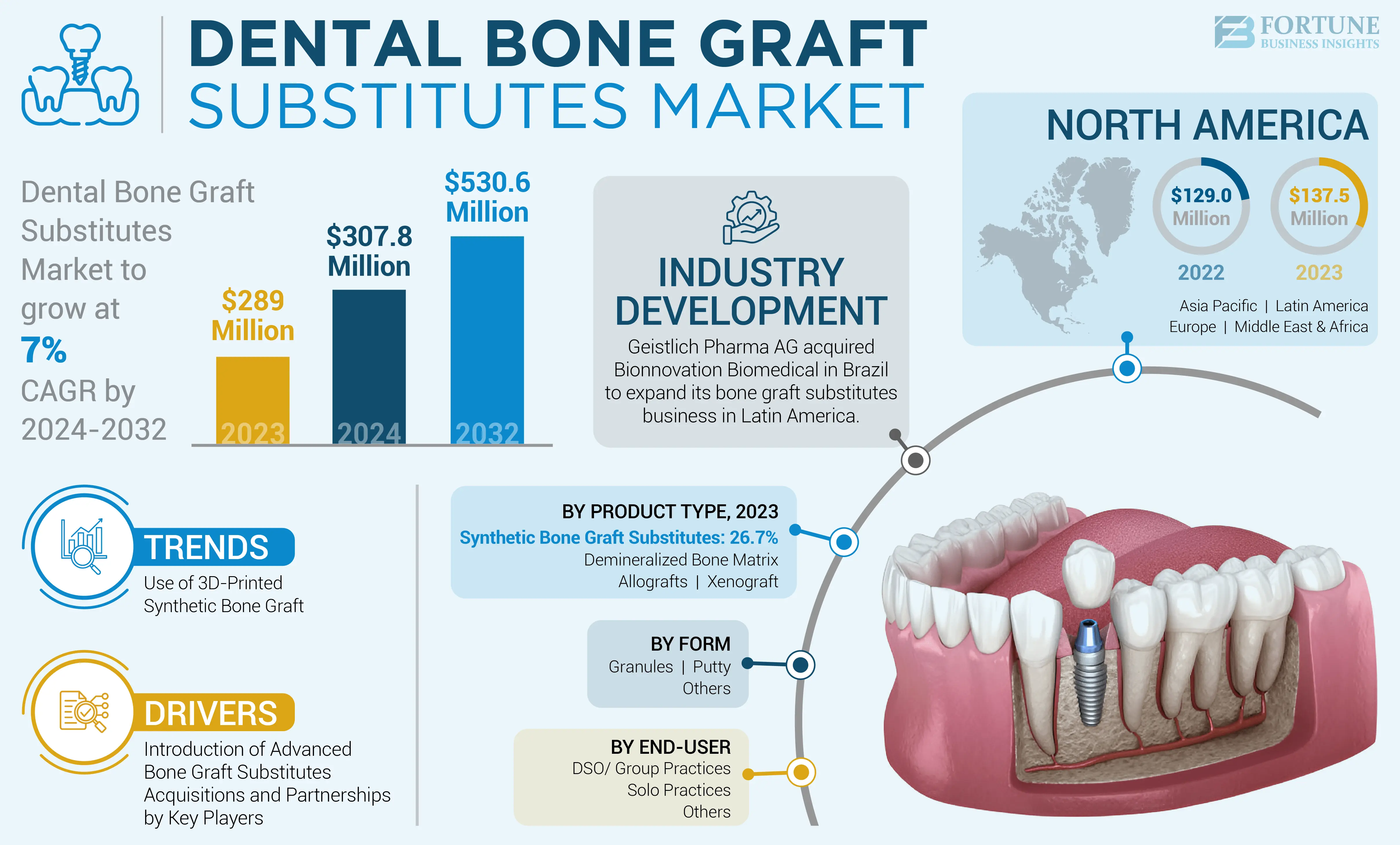 Dental Bone Graft Substitutes Market