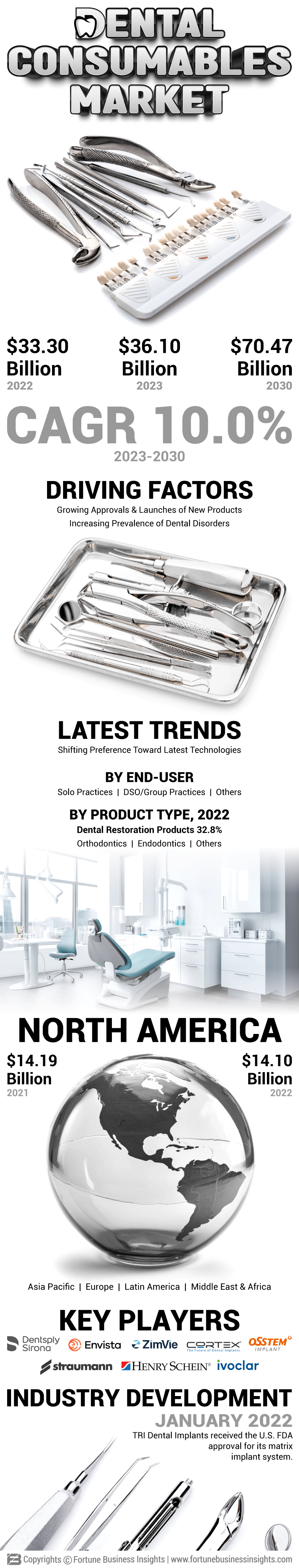 Dental Consumables Market