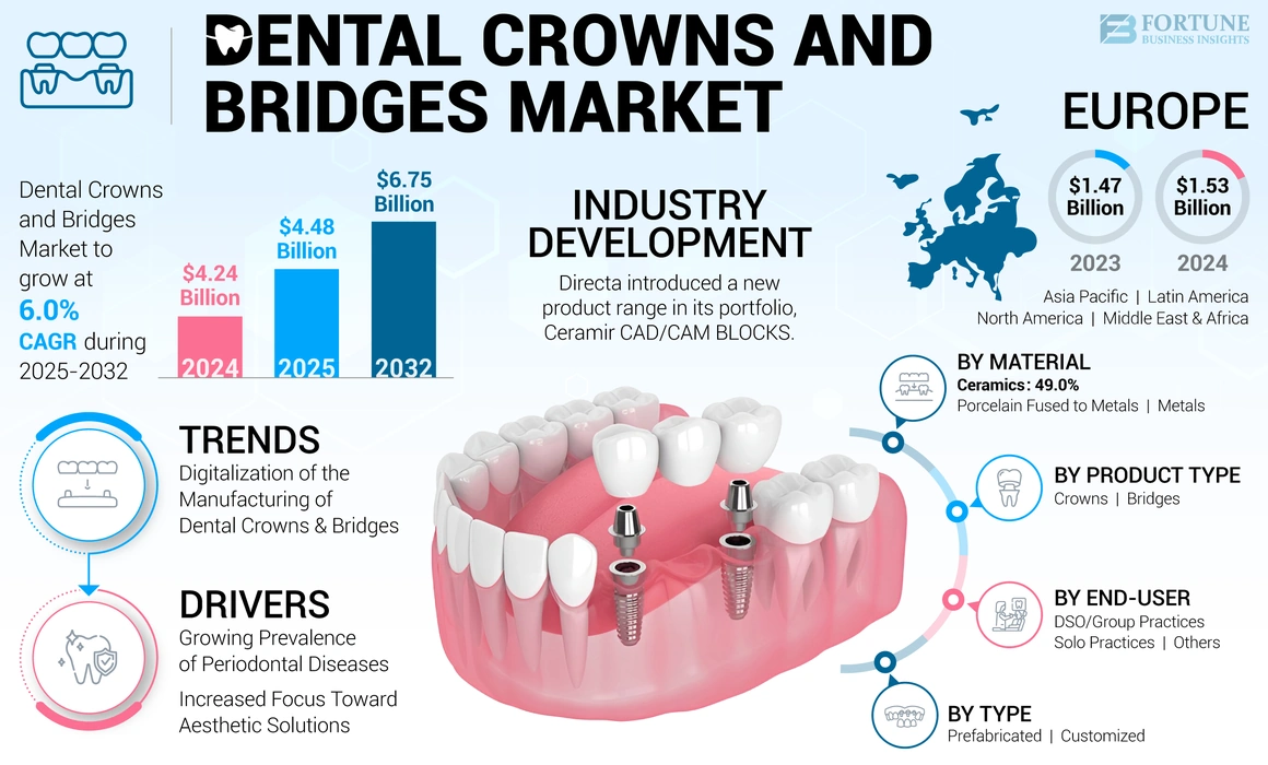 Dental Crowns and Bridges Market