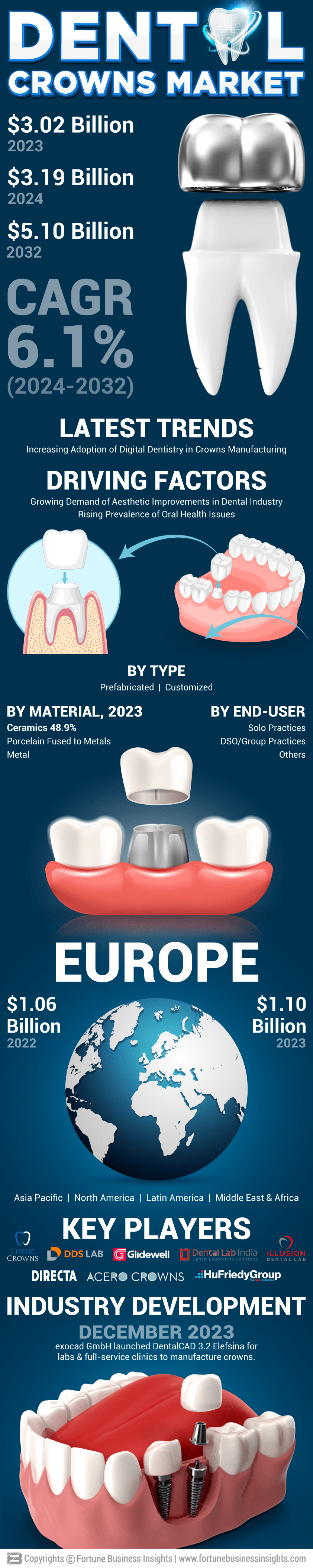 Dental Crowns Market