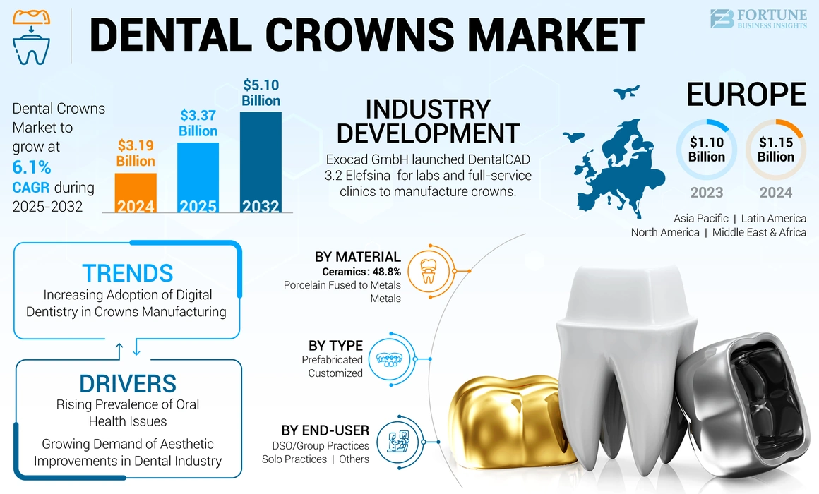 Dental Crowns Market