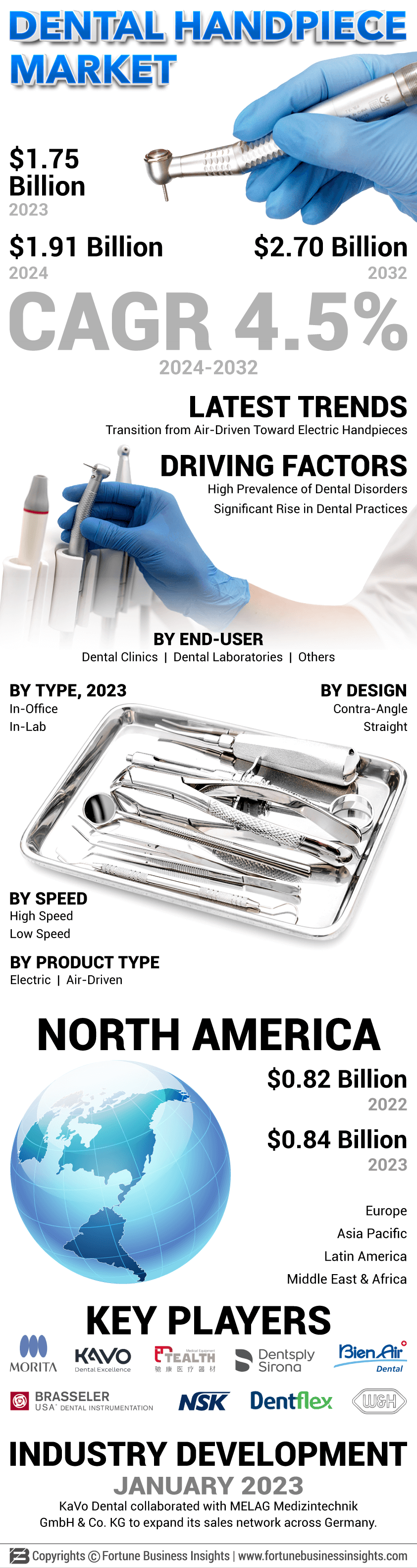 Dental Handpiece Market