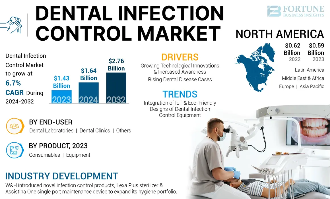 Dental Infection Control Market