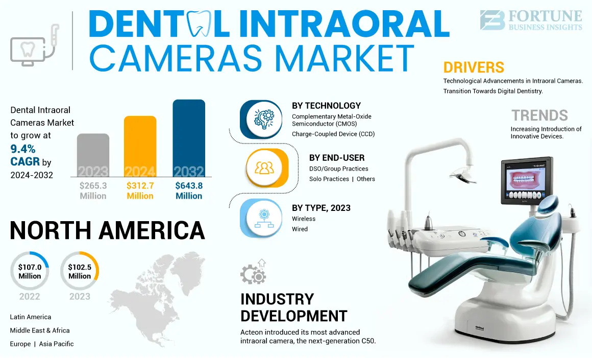 Dental Intraoral Cameras Market