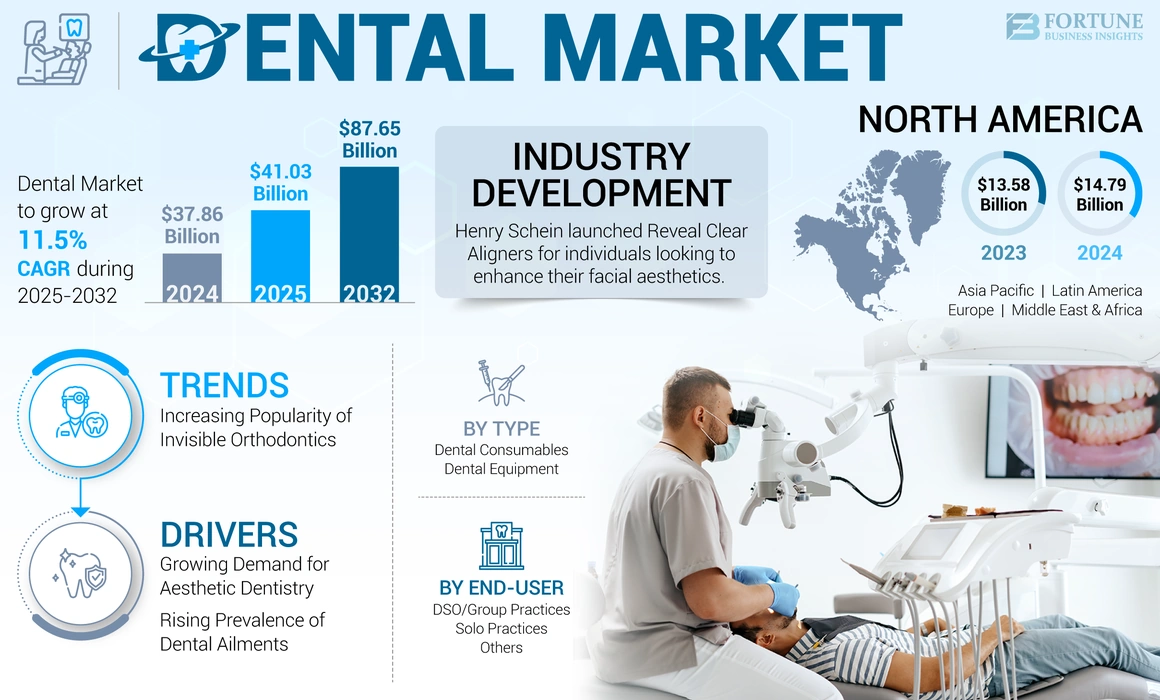 Dental Market