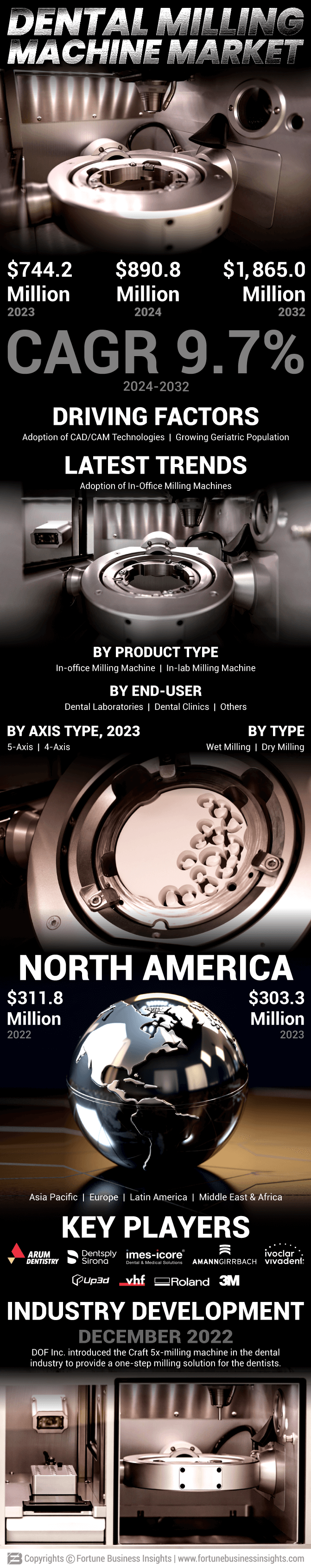 Dental Milling Machine Market