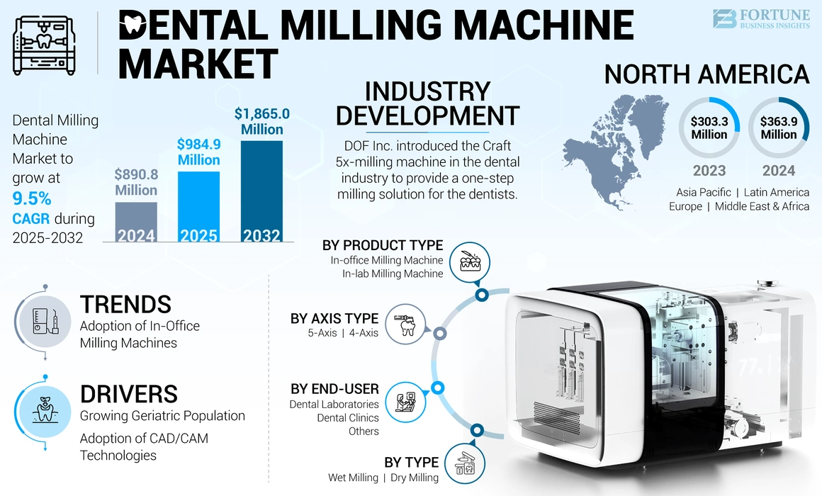 Dental Milling Machine Market