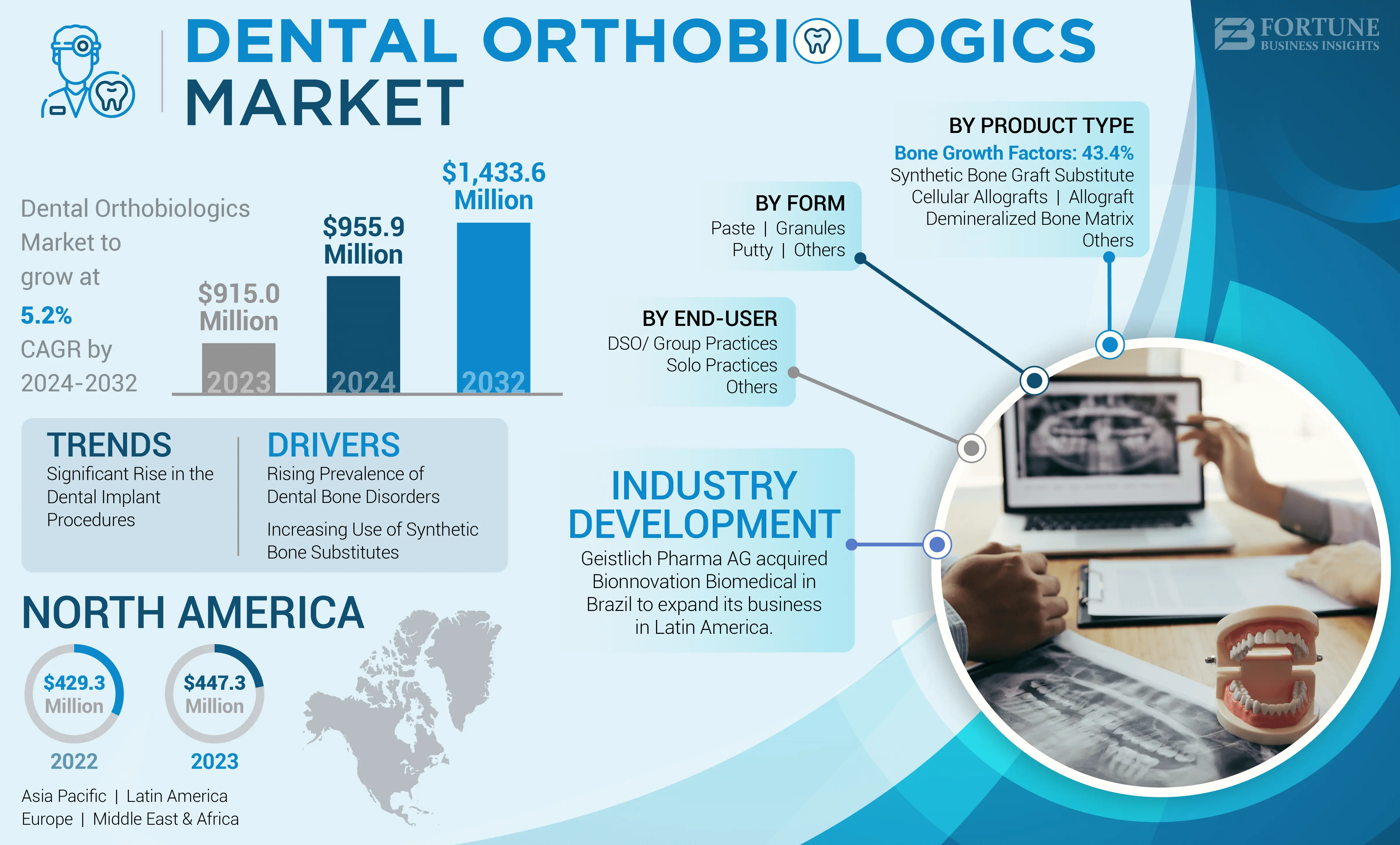 Dental Orthobiologics Market