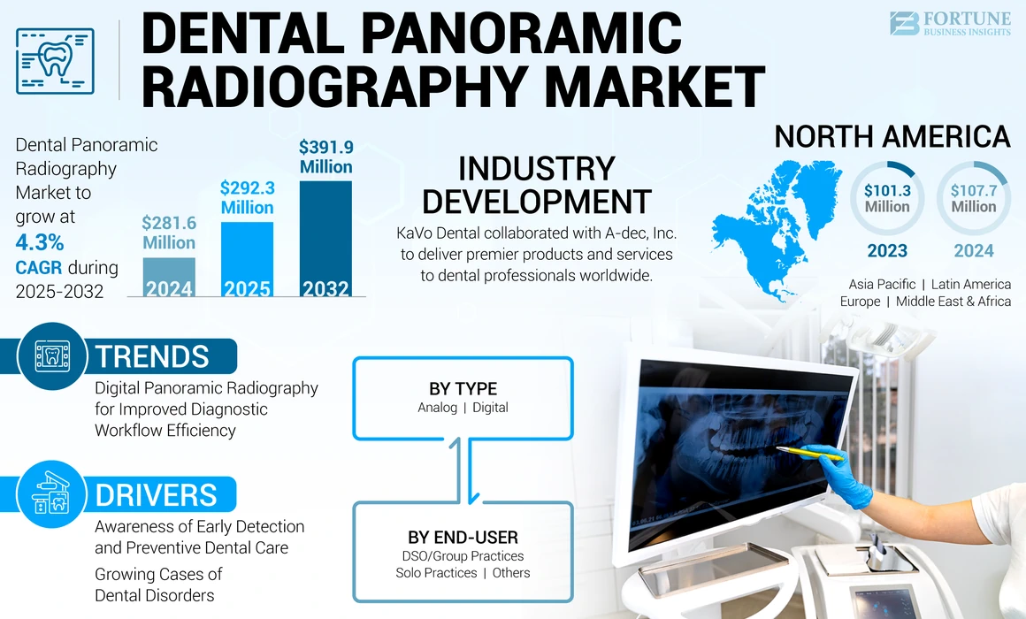 Dental Panoramic Radiography Market