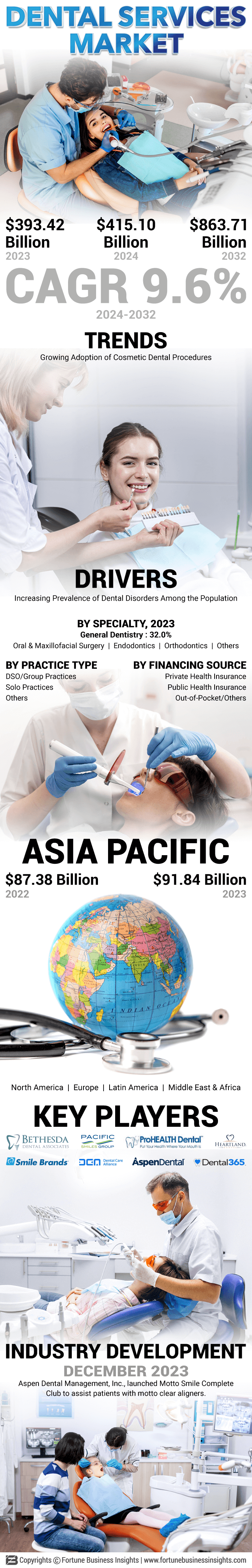 Dental Services Market