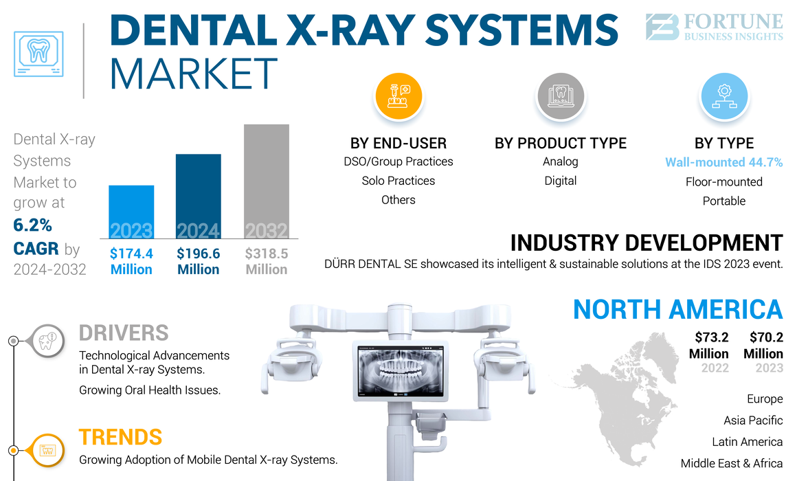 Dental X-ray Systems Market