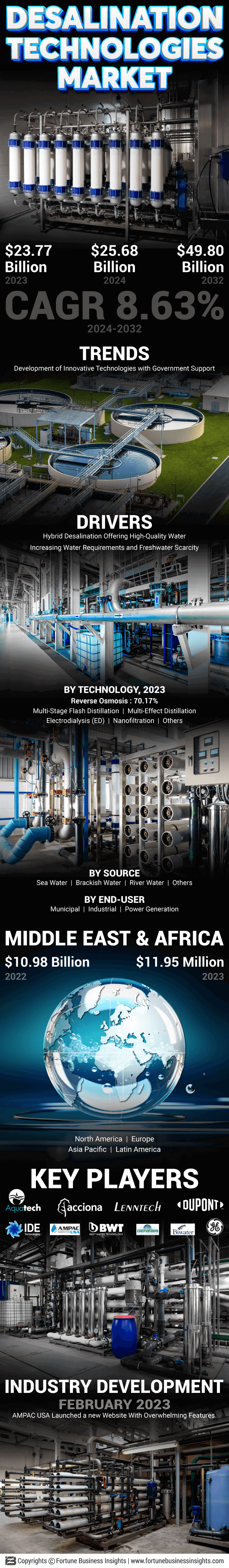 Desalination Technologies Market