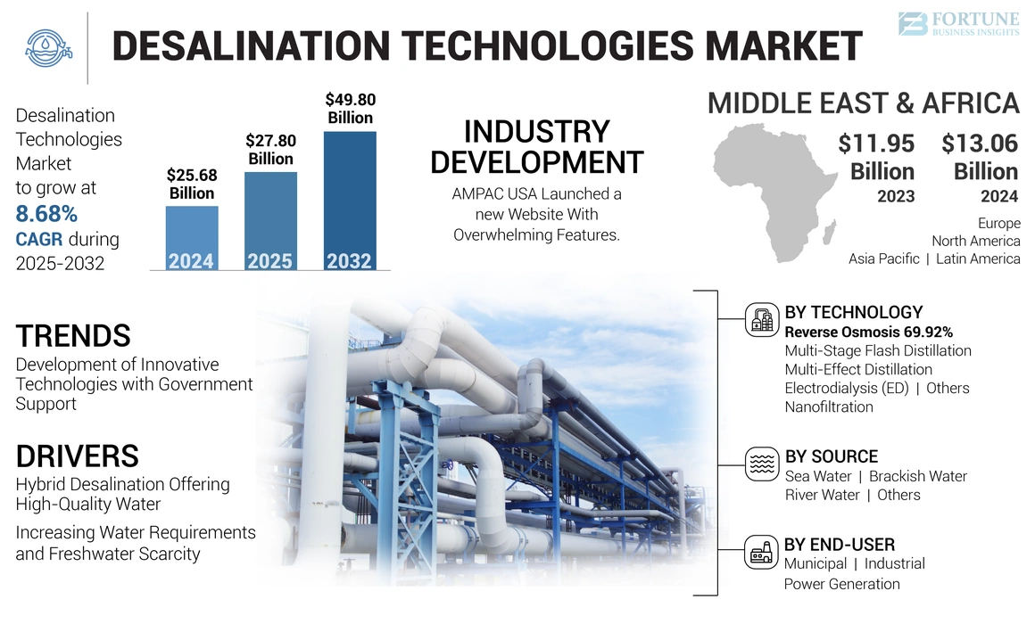 Desalination Technologies Market