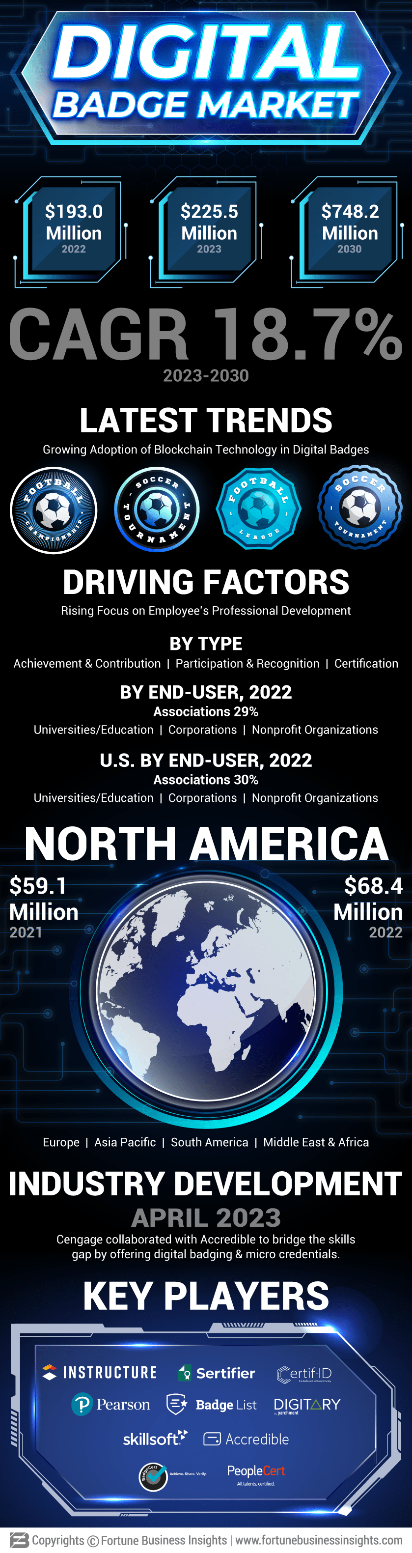 Digital Badge Market