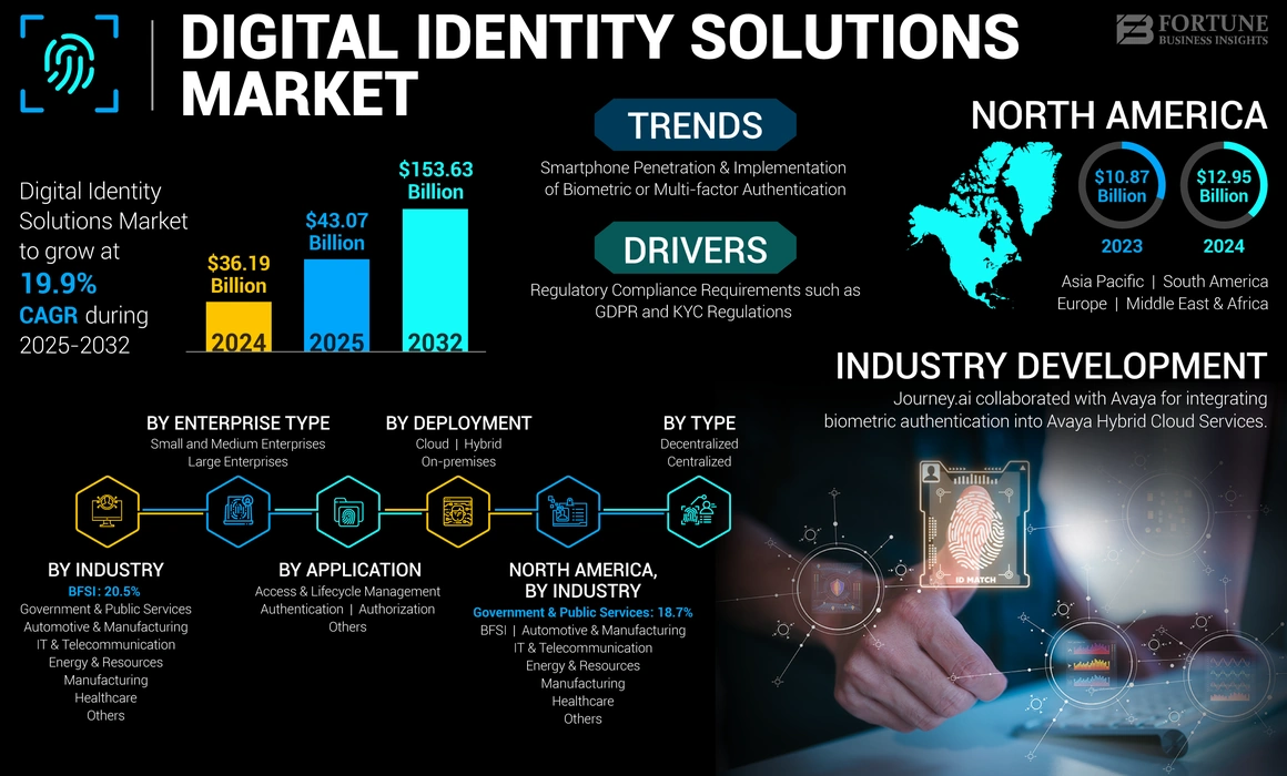 Digital Identity Solutions Market