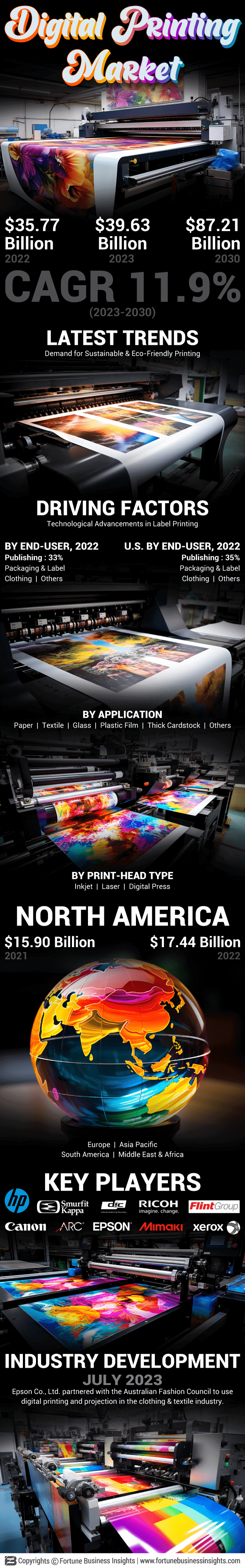 Digital Printing Market