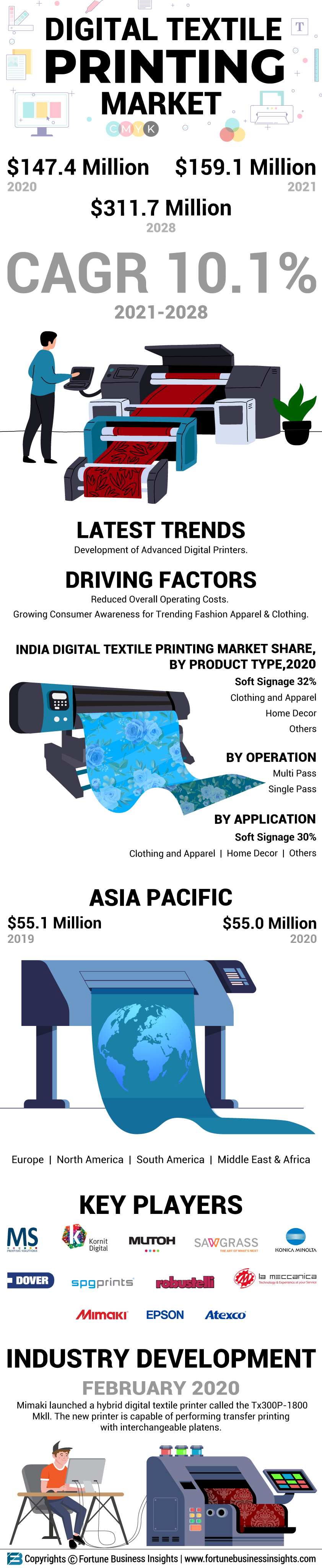 Digital Textile Printing Market 