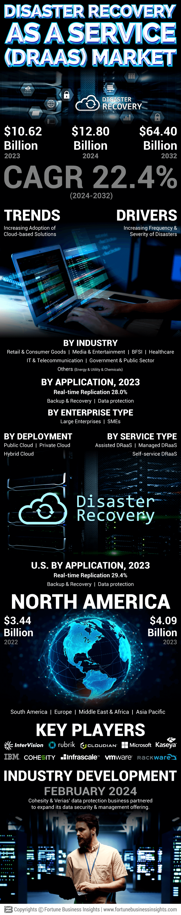 Disaster Recovery As A Service (DRaaS) Market