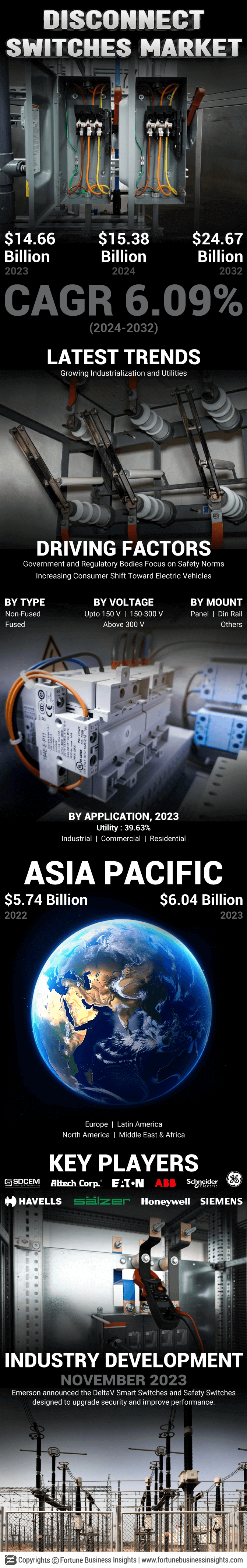 Disconnect Switch Market 