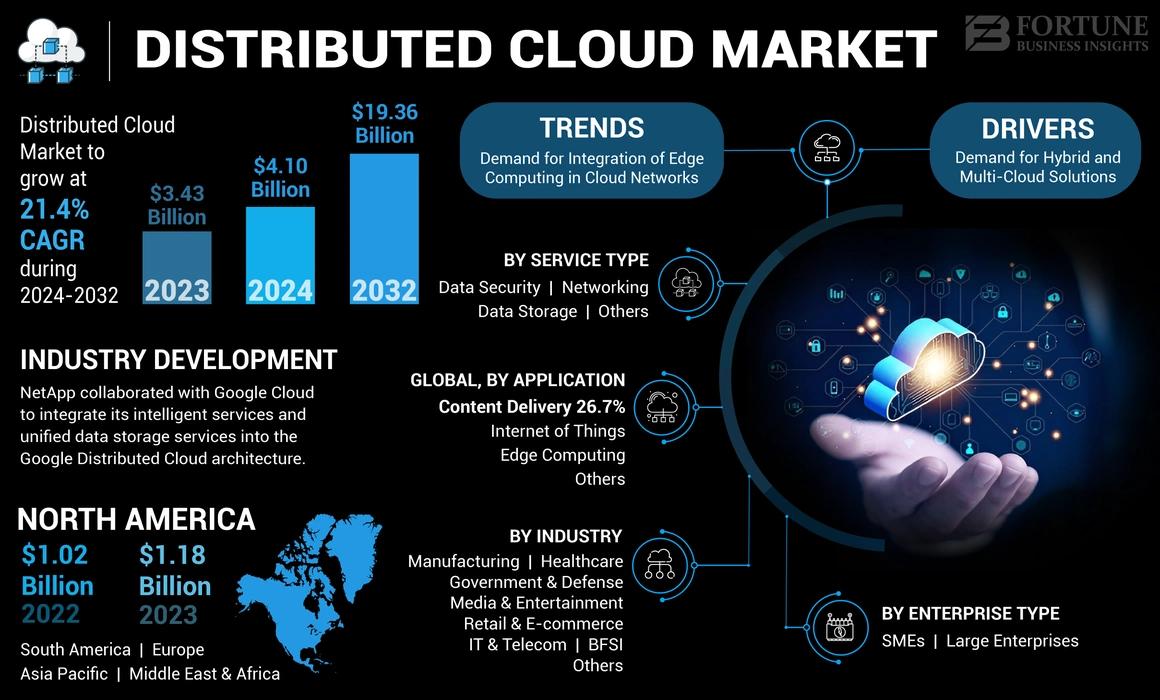 Distributed Cloud Market