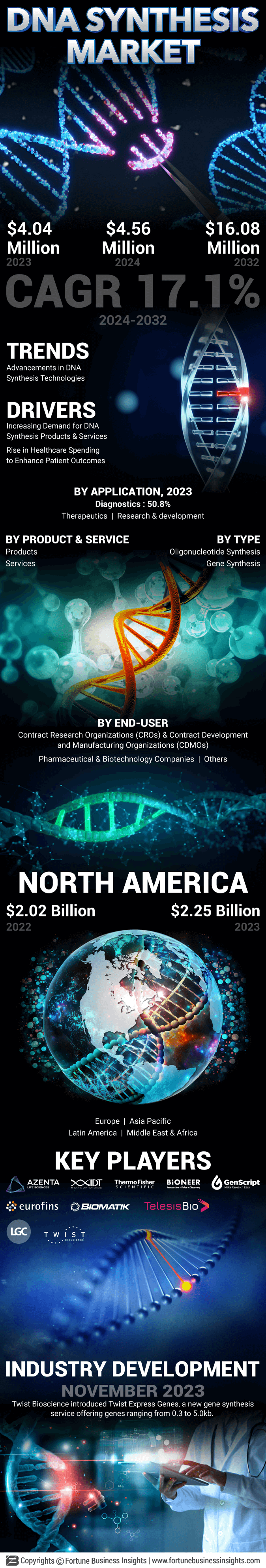 DNA Synthesis Market