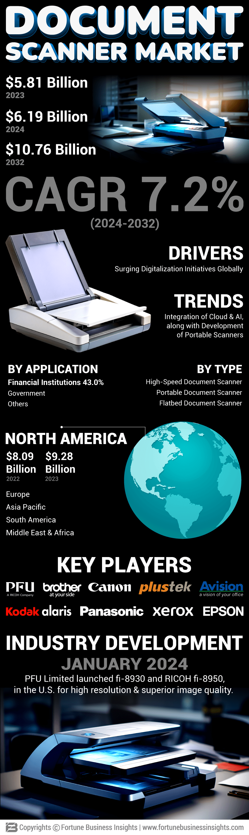 Document Scanner Market