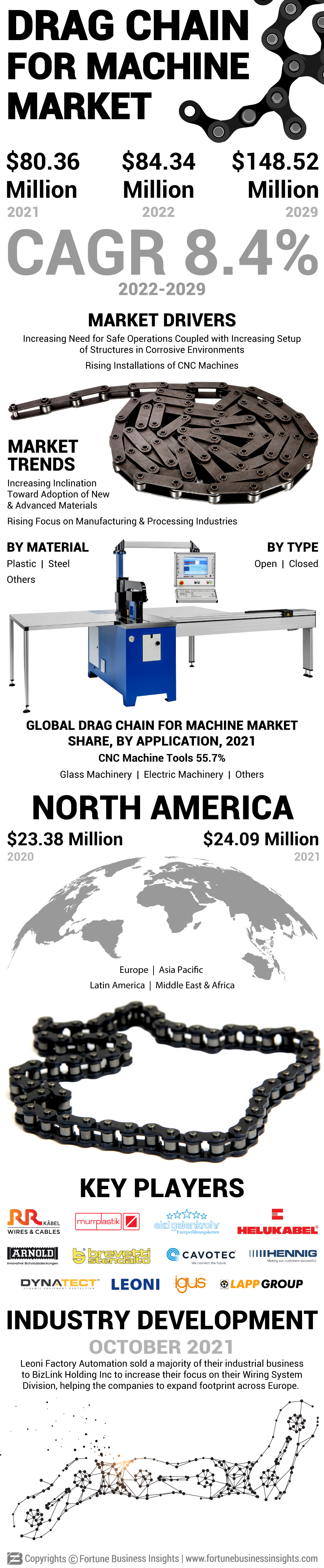 Drag Chain for Machine Market