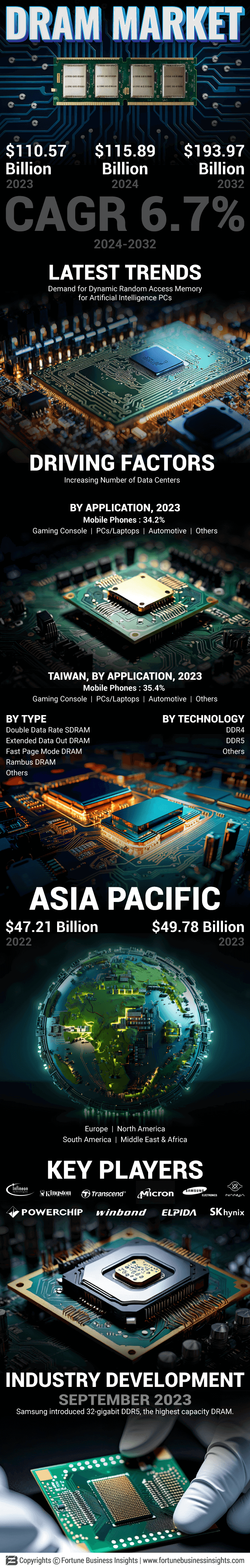 Infographics - DRAM Market