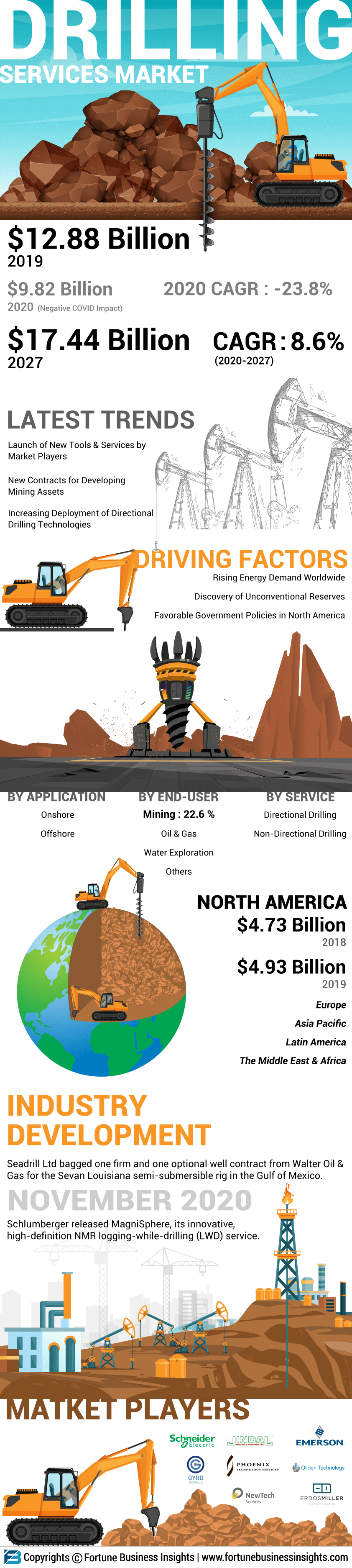 Drilling Services Market