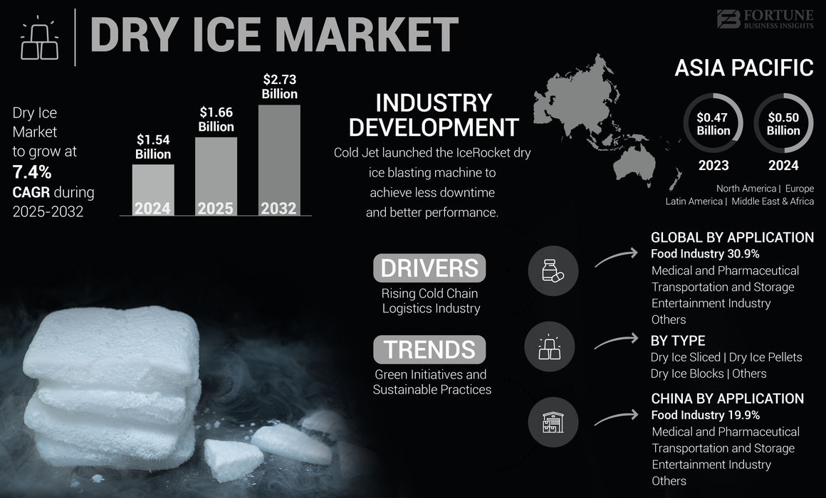 Dry Ice Market