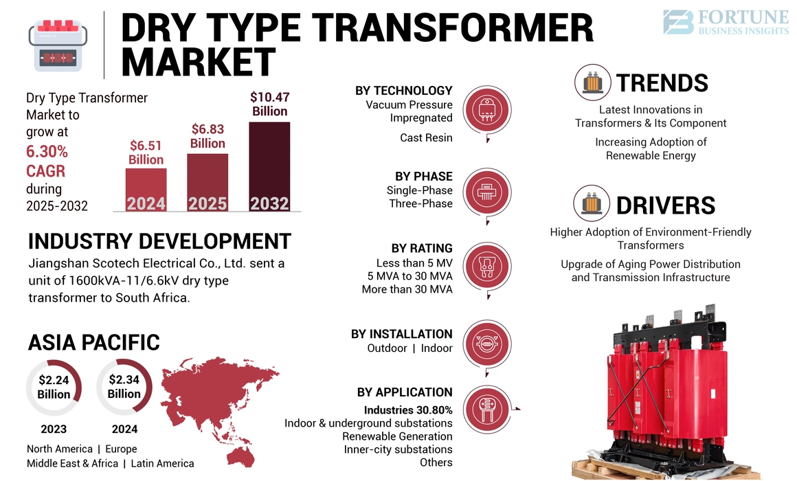 Dry Type Transformers Market