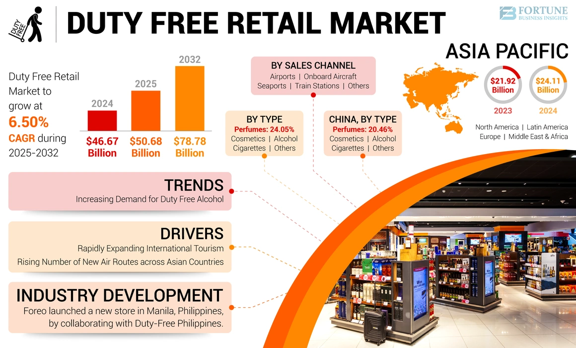 Duty Free Retail Market