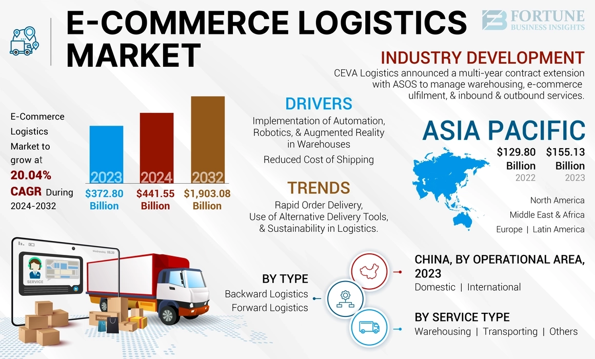 E-Commerce Logistics Market