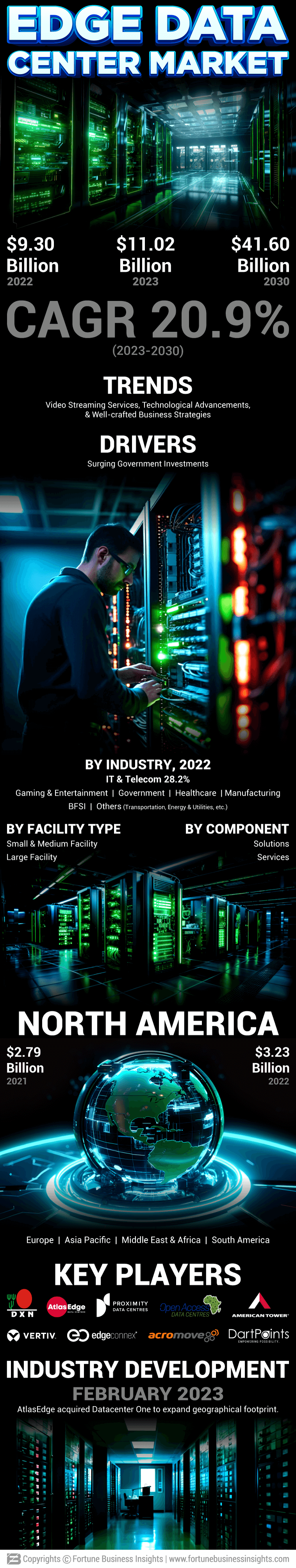 Edge Data Center Market