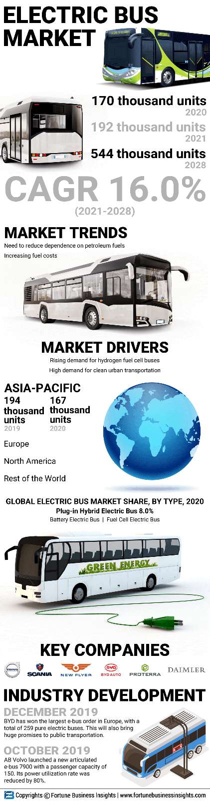 Infographics - Electric Bus Market