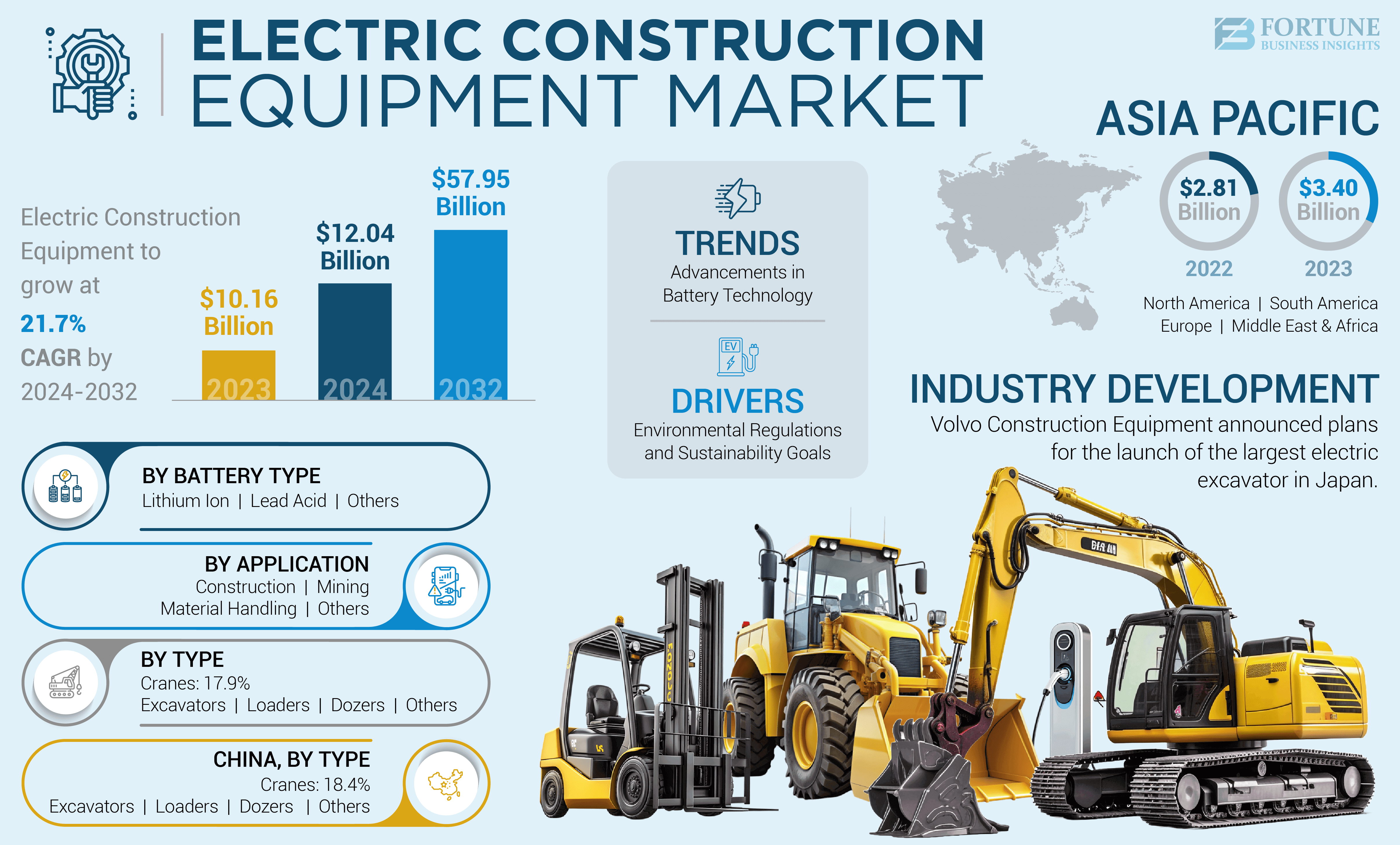 Electric Construction Equipment Market