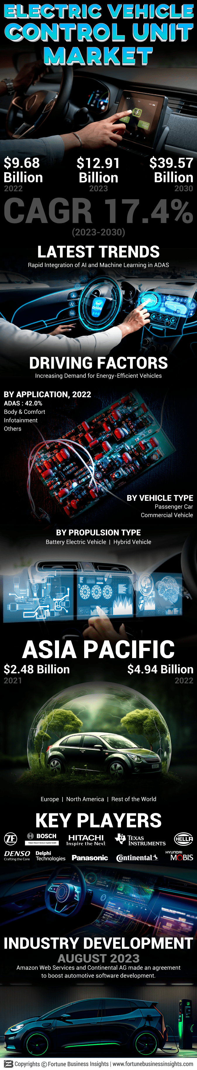 Electric Vehicle Control Unit Market