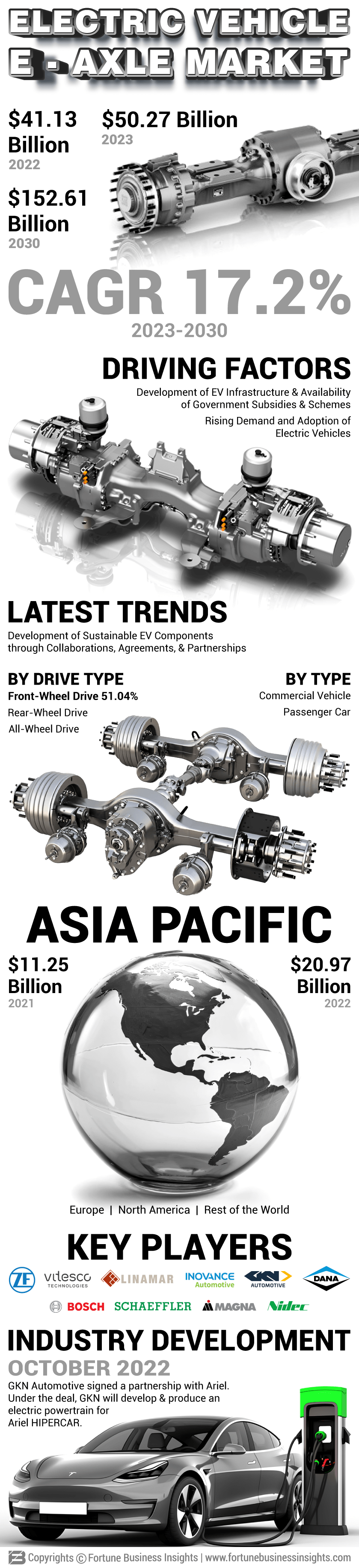 Electric Vehicle E-axle Market