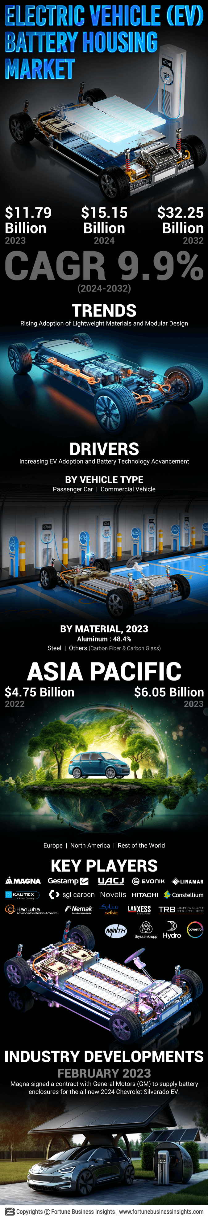 Electric Vehicle (EV) Battery Housing Market